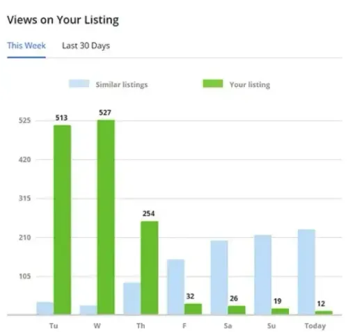 Listing performance: views on your listing vs. similar listings